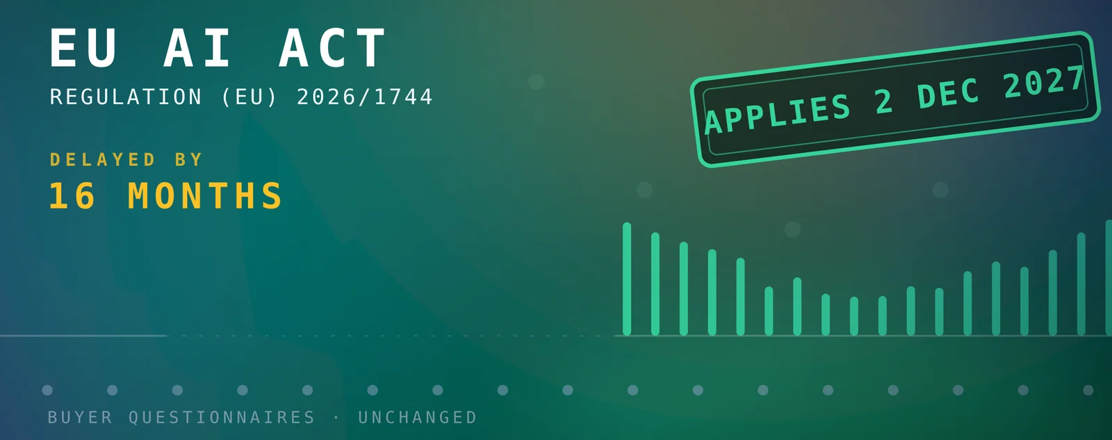 A timeline of the EU AI Act showing the high-risk deadline delayed by 16 months to 2 December 2027, with buyer questionnaires continuing unchanged beneath it